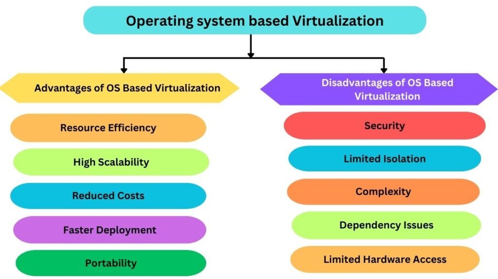 Advantages & Disadvantages of Operating System-Based Virtualization