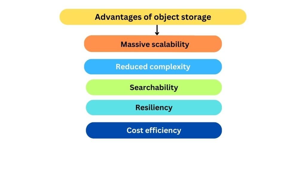 Advantages of object storage