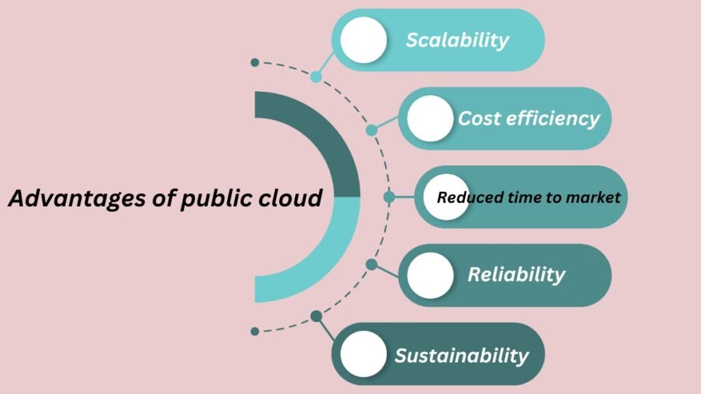 Advantages of public cloud