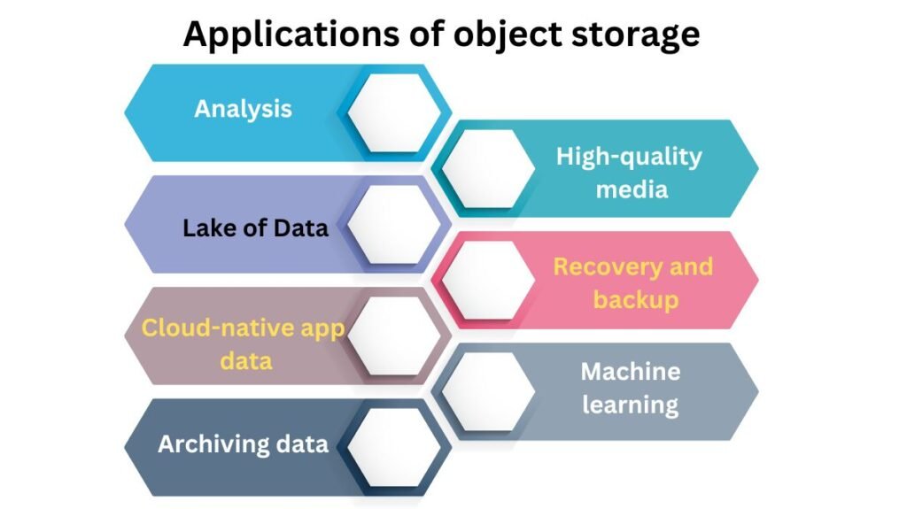 Applications of object storage