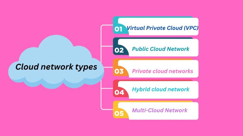 Cloud Networks types 