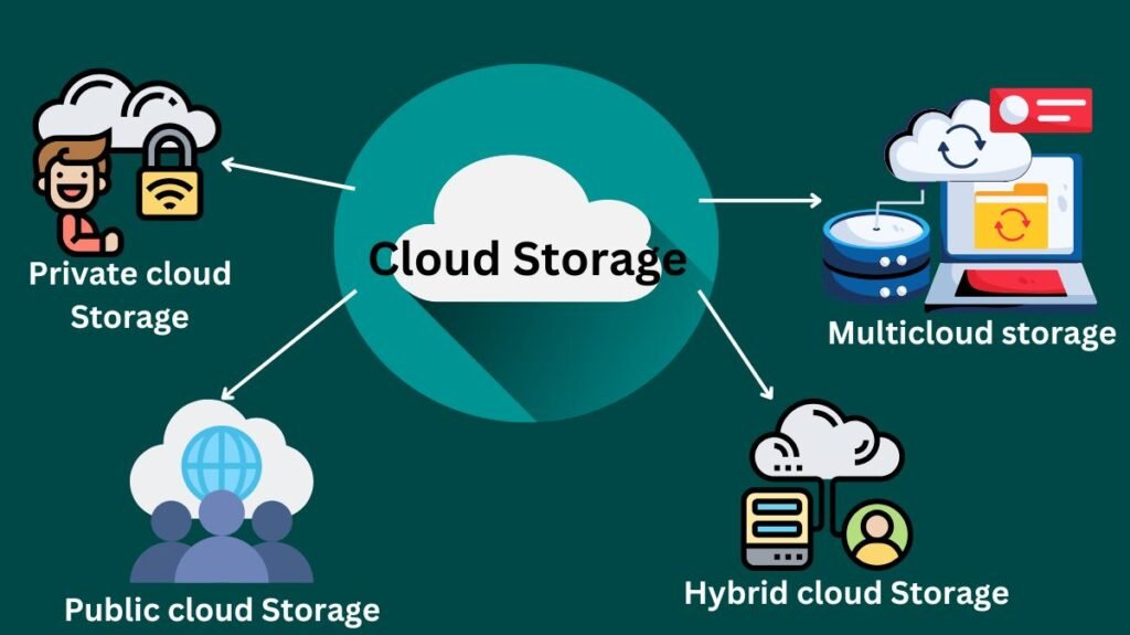 How Does Cloud Storage Operate