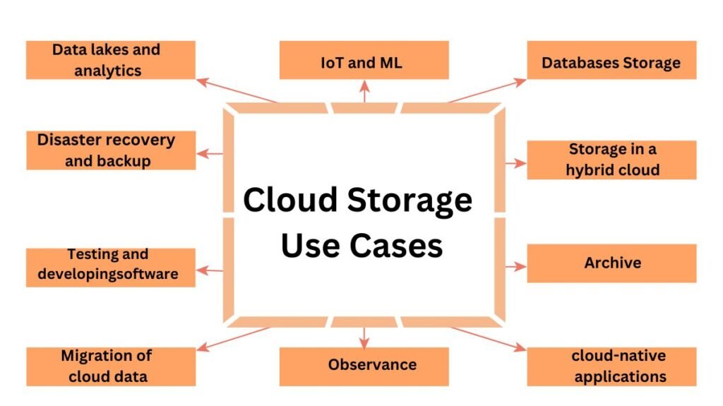 Cloud Storage Use Cases