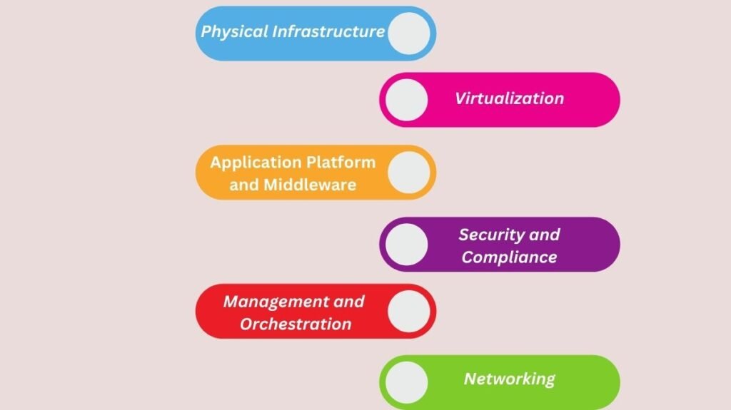 Community Cloud Architecture