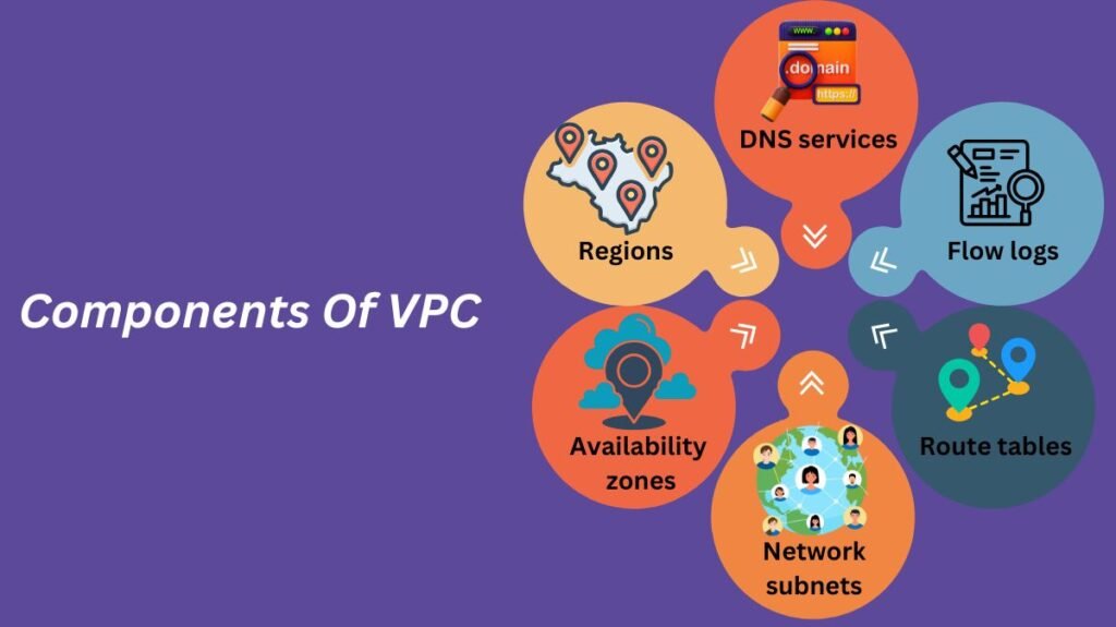 Components Of VPC