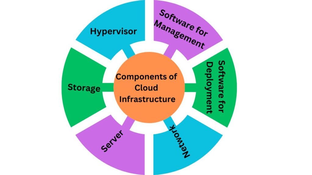 Components of Cloud Infrastructure 