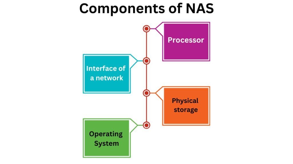 Components of Network Attached Storage