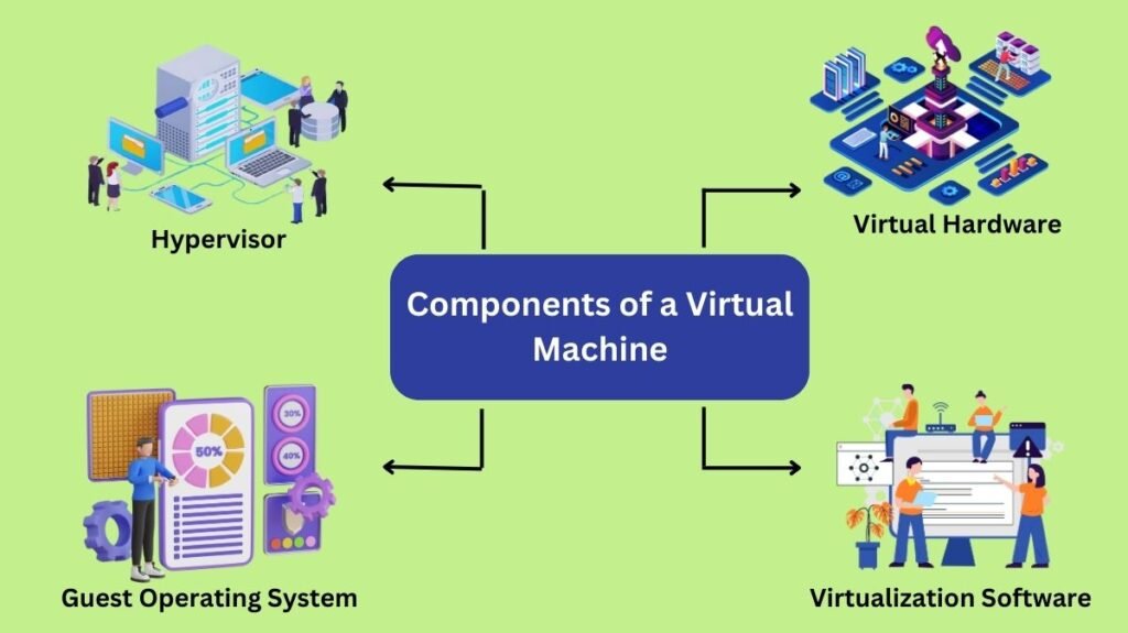 Components Of A Virtual Machine