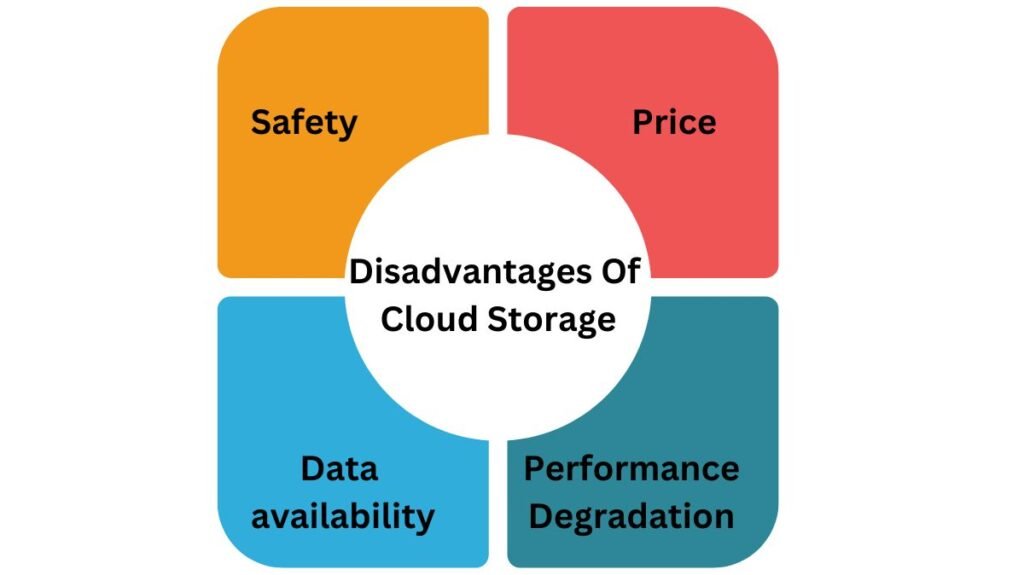 Disadvantages Of Cloud Storage