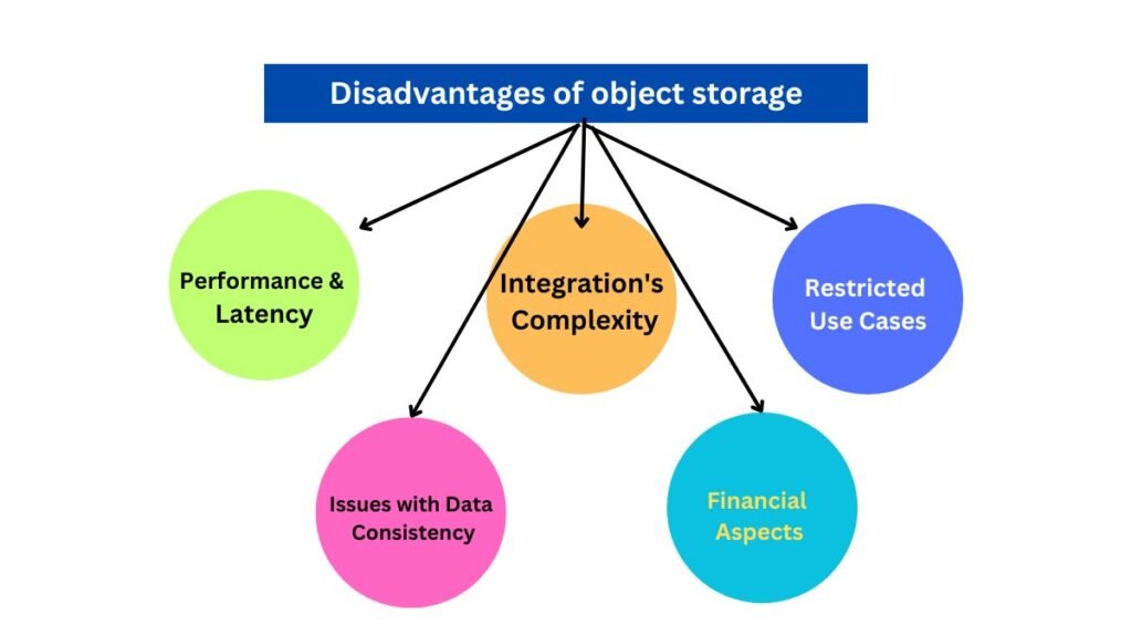 Disadvantages of object storage