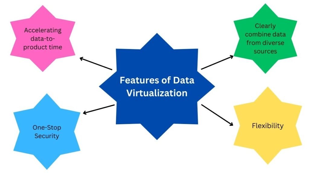 Features of Data Virtualization