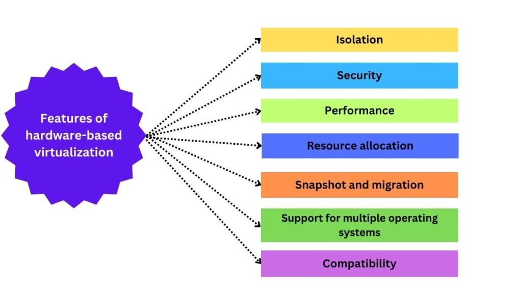 Features of operating system-based virtualization