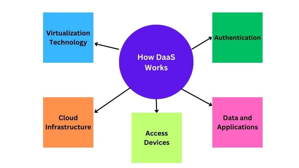 How Desktop as a Service Works