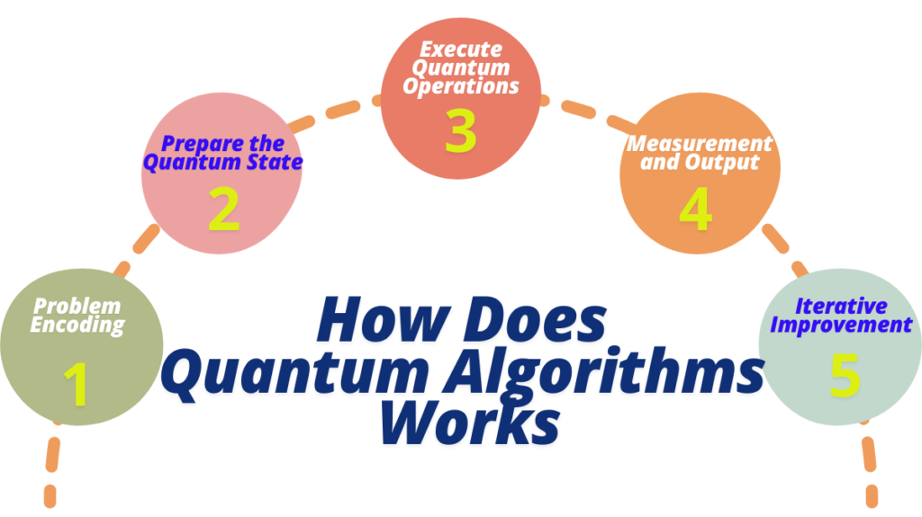 Quantum Algorithms Working Procedure