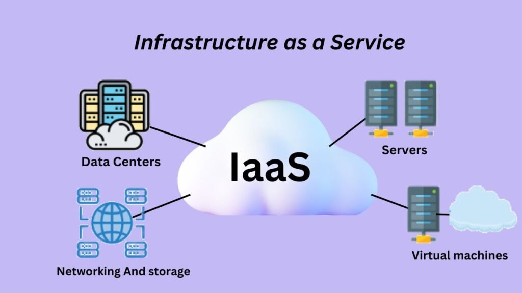 Infrastructure as a Service Diagram