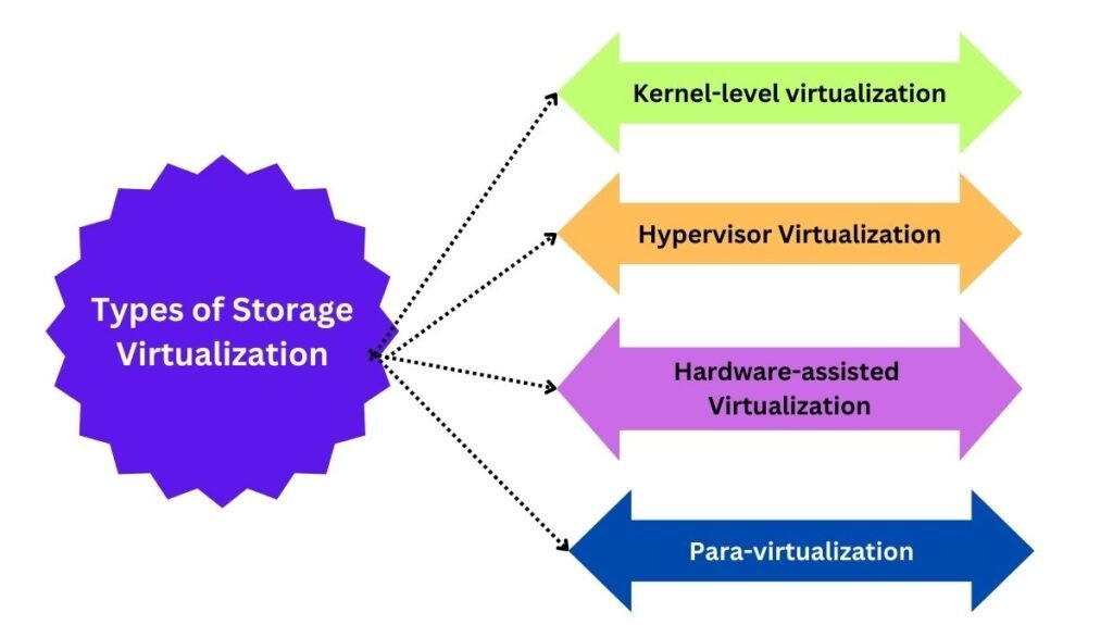 Types of Storage Virtualization