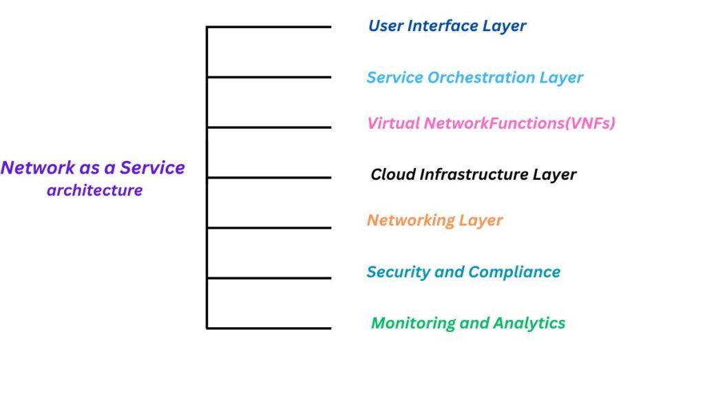 Network as a Service architecture