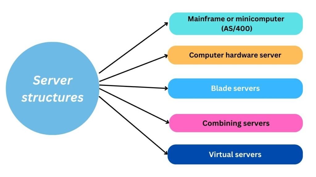 Differences Between Cloud and Servers