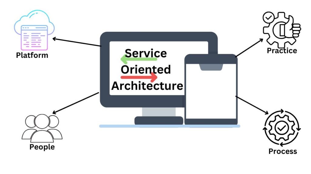 Service Oriented Architecture diagram