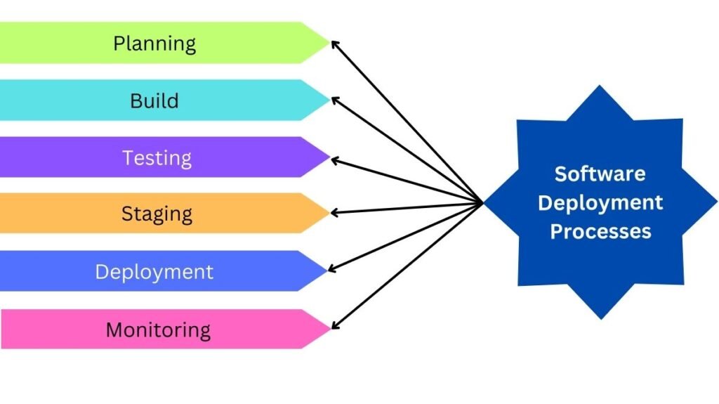 Software Deployment Processes