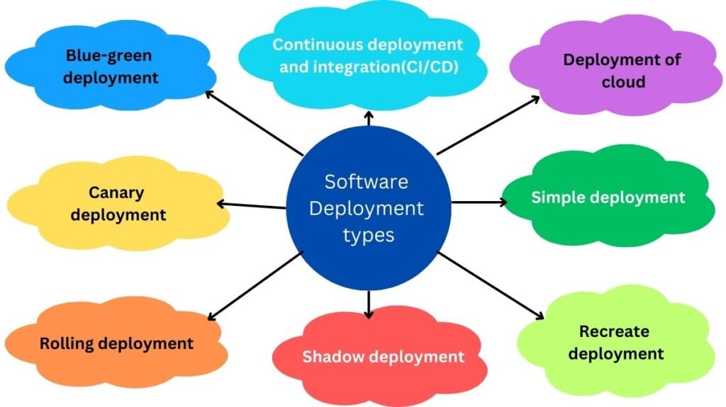 Software Deployment types