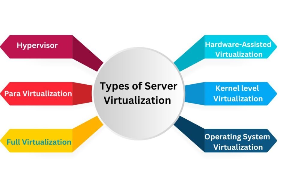 Types of Server Virtualization 