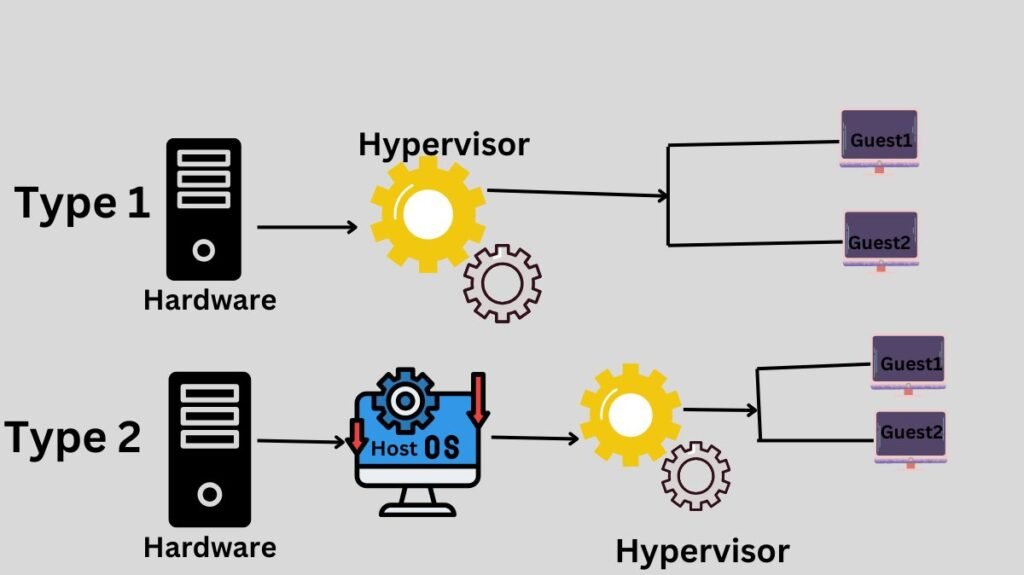 Type 1 Hypervisor Vs Type 2 