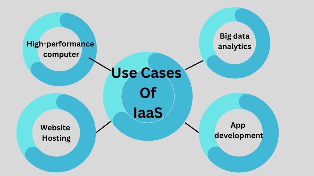 Use Cases Of IaaS