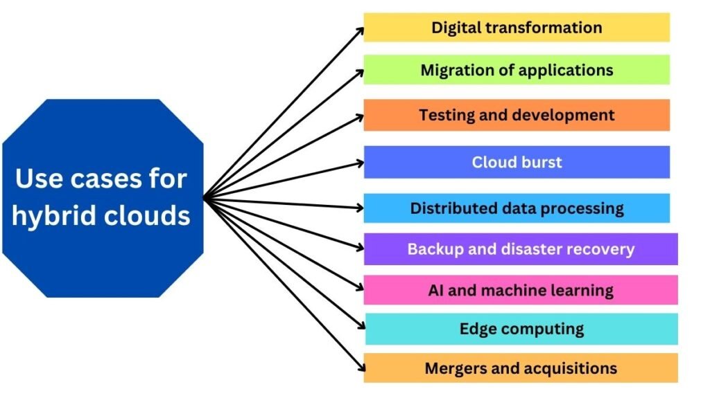 use cases for hybrid clouds