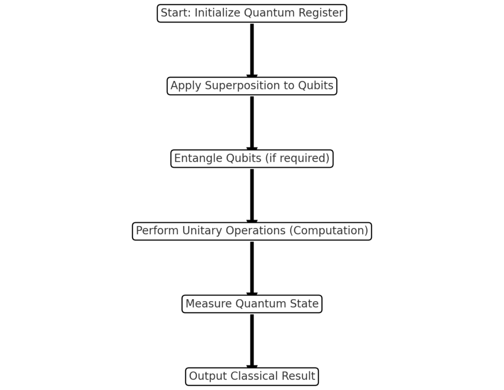 Quantum Register Working