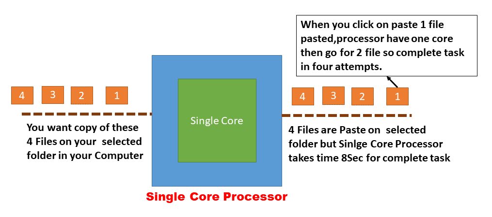 Single core Processor