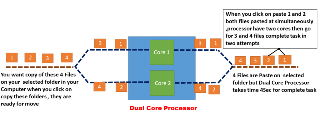 Dual Core Processor 