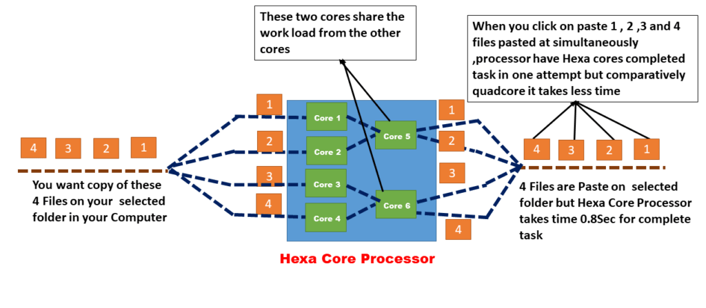 Hexa core CPU