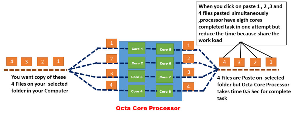 Octa core Processor