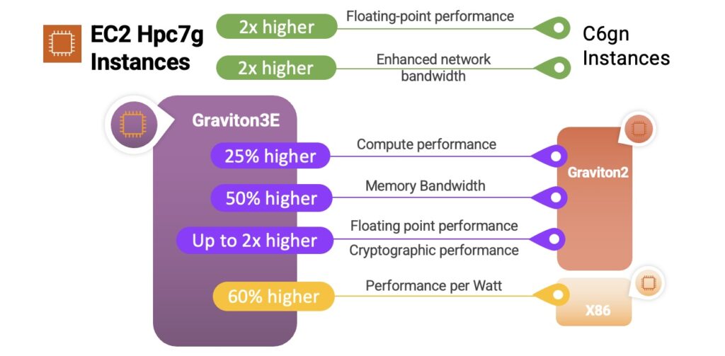 Amazon EC2 Hpc7g Instances: High Performance Computing 2023 ec2 hpc7g instances EC2 HPC7g Instances