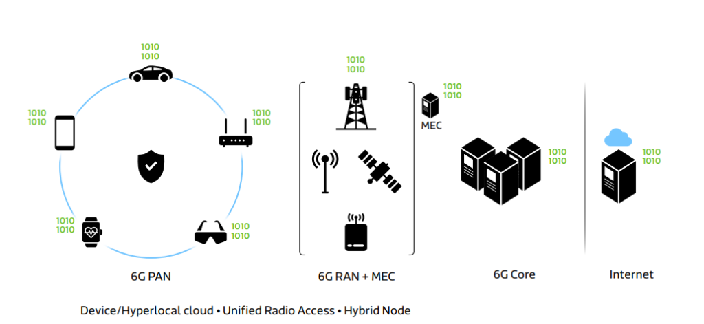 Learning 6G Technology & it Role in Ambient Intelligence AmI Screenshot 2023 06 30 115140 6G Collabaration