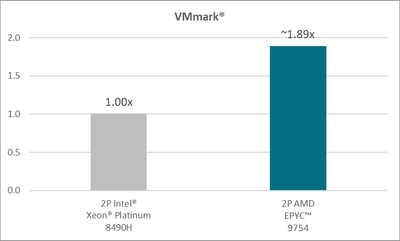 AMD EPYC 9754  VMmark