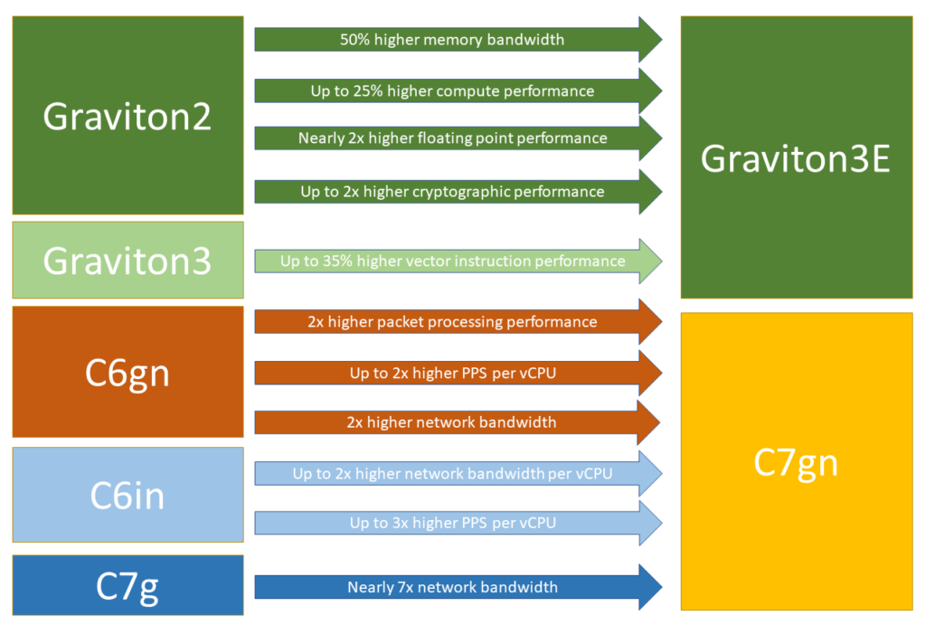 Graviton3E Processors In The Amazon EC2 C7gn Instances c7gn v7 compares the Graviton3E processors and C7gn instances to earlier instances and processors