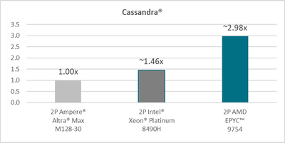 AMD EPYC 9754  Cassandra