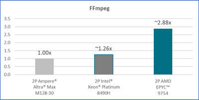 AMD EPYC 9754  FFmpeg