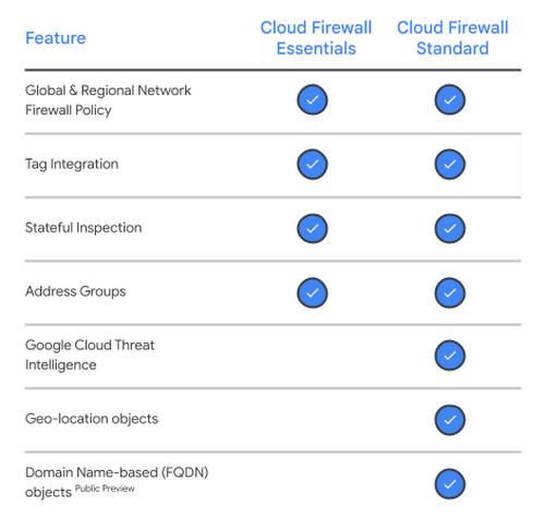Google Cloud Firewall Standards