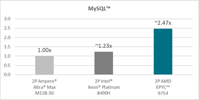 AMD EPYC 9754  MYSQL