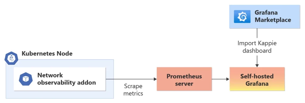 Network observability Addon