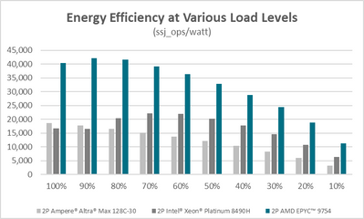 AMD EPYC 9754 Power Efficiency