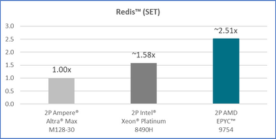 AMD EPYC 9754  Redis SET