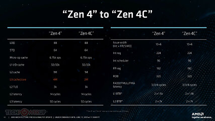 Difference between ZEN4 and ZEN 4C