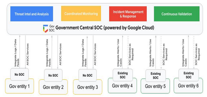 Components of government SOC