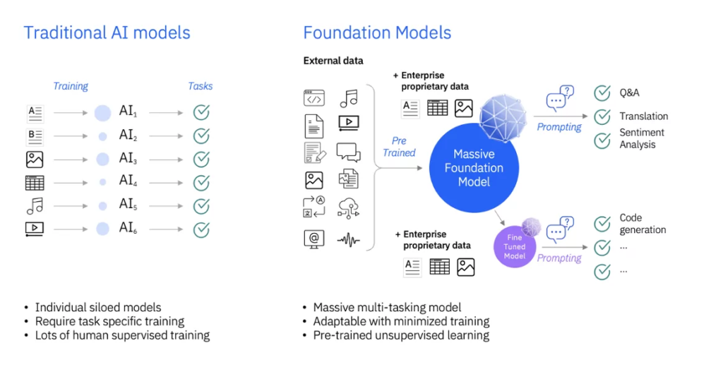  Traditional AI models versus foundation models