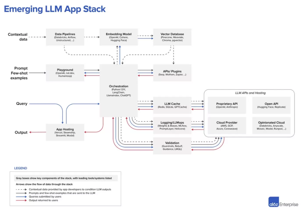 Why enterprise AI requires data governance image 35 emerging LLM App stack