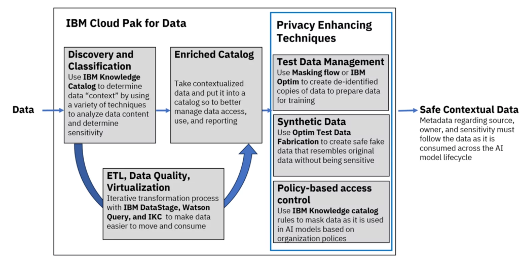 Why enterprise AI requires data governance image 36 IBM cloud